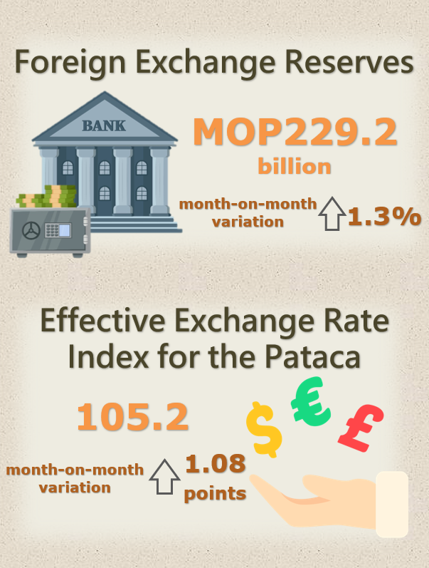 Foreign exchange reserves and nominal effective exchange rate index  for the pataca – April 2024