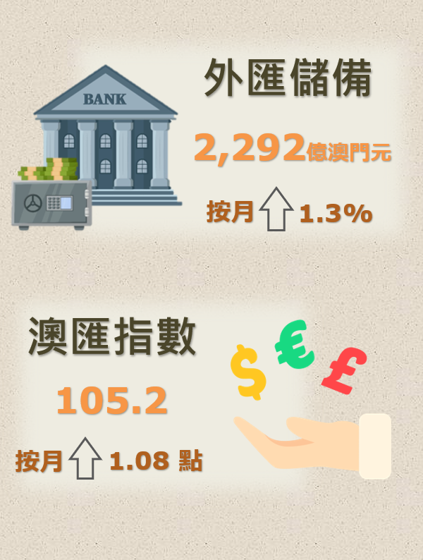 2024年4月外匯儲備數字及澳匯指數