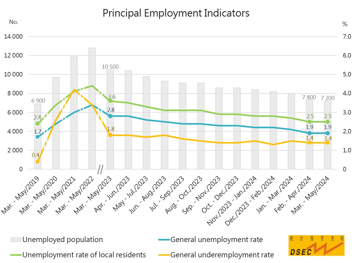Principal Employment Indicators