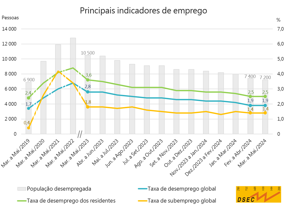 Principais indicadores de emprego