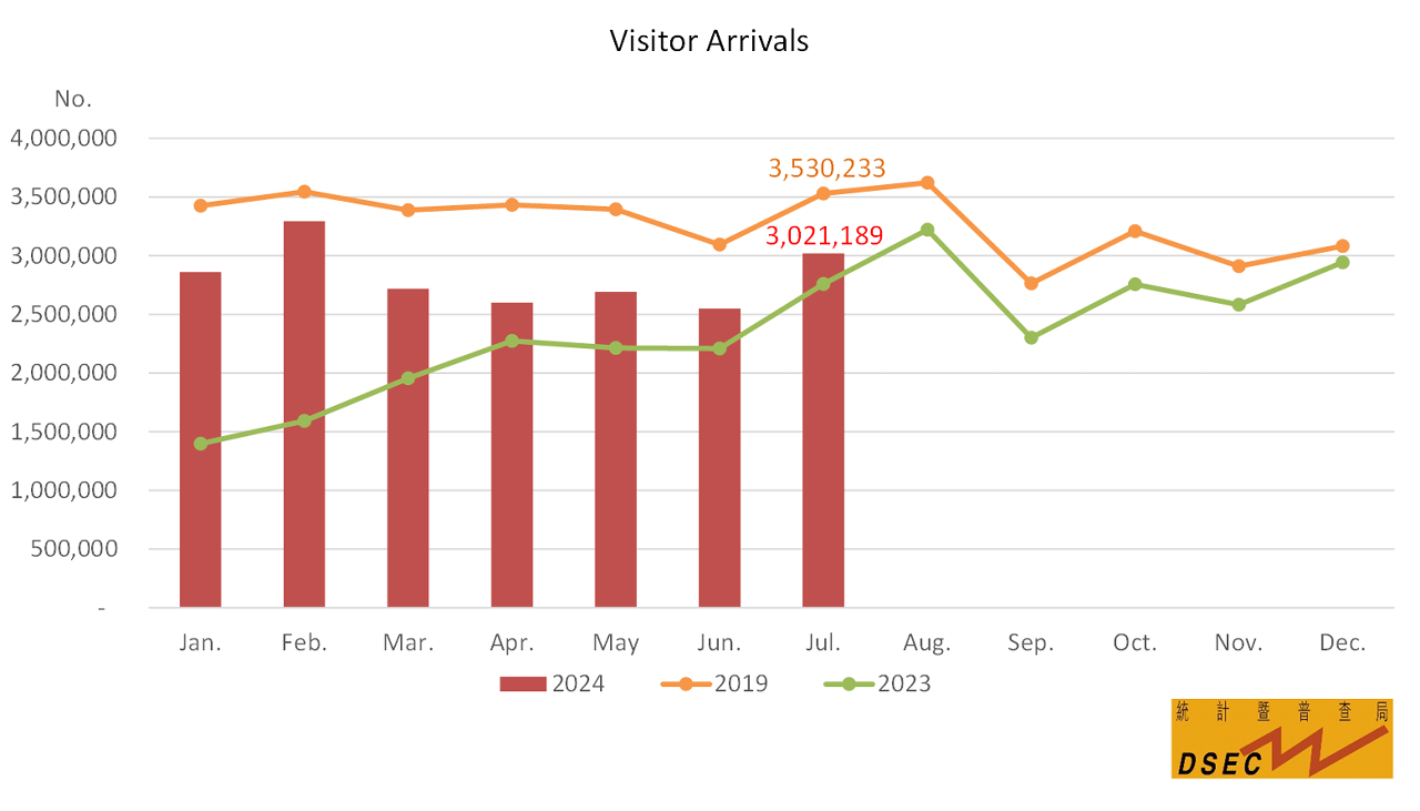 Visitor arrivals