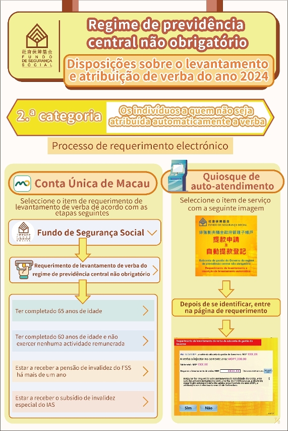 Processo de requerimento electrónico de levantamento de verba para os beneficiários a quem não vai ser depositada automaticamente a verba (Infografia)