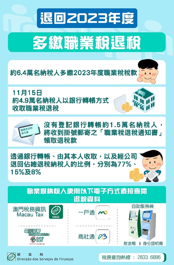 本月15日銀行轉帳退回2023年度多繳職業稅稅款