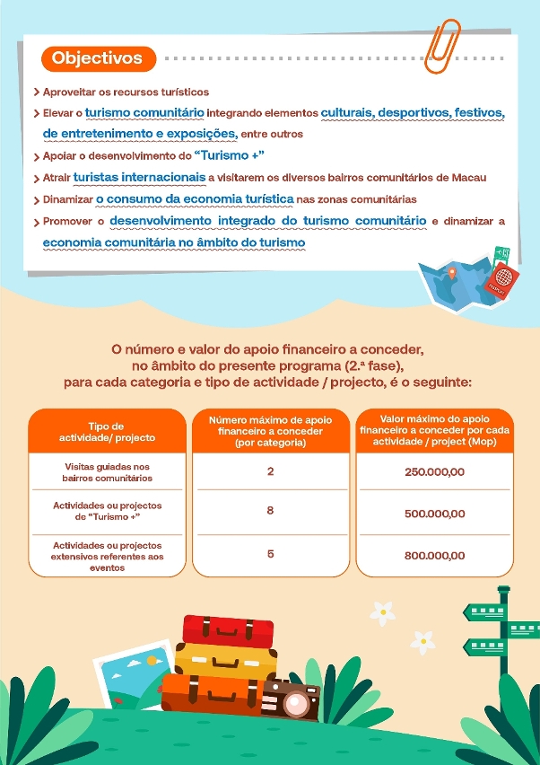 Infografia sobre reforço do Programa de Apoio Financeiro de 2025 para Turismo Comunitário “Viajar por Macau” (segunda fase)