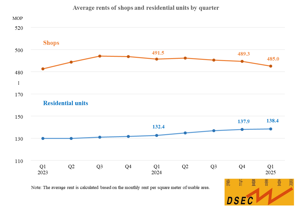 Average rents of shops and residential units by quarter