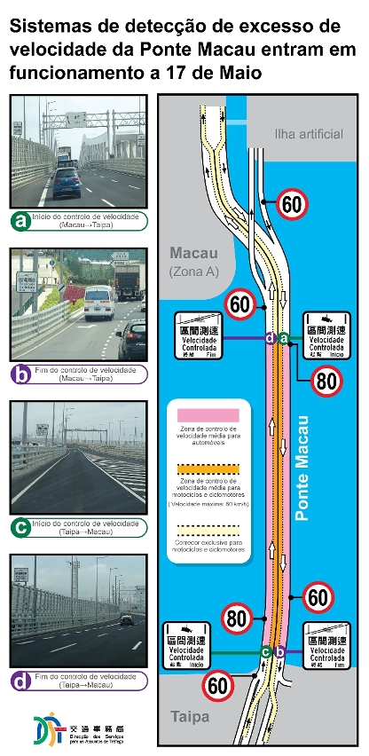 Diagrama indicativo das zonas de medição da velocidade média na ponte macau