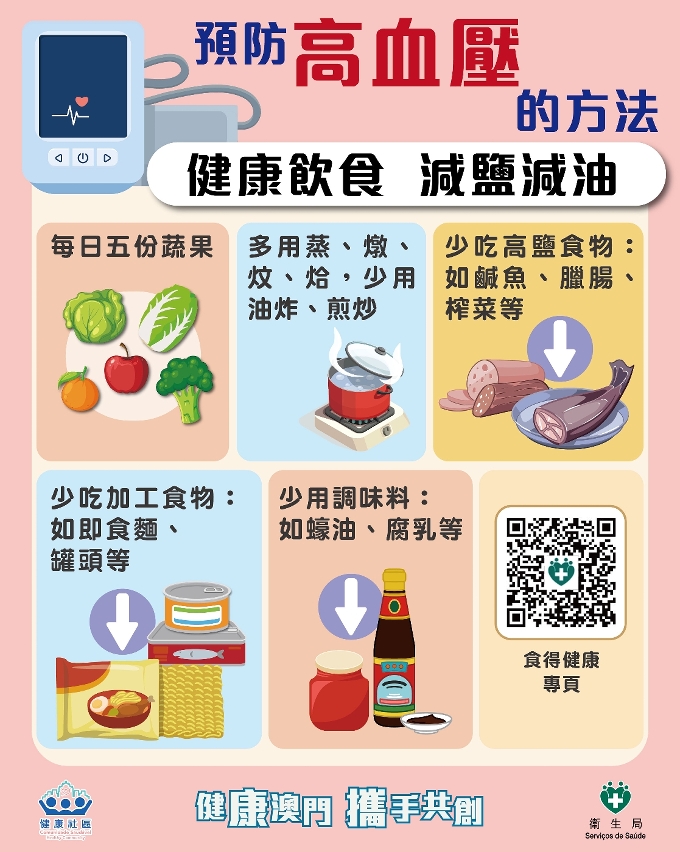 附圖6：預防高血壓的方法2