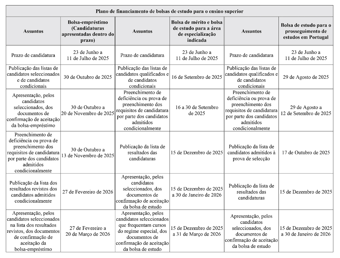 Calendarização da apresentação de candidaturas ao plano de financiamento de bolsas de estudo para o ensino superior