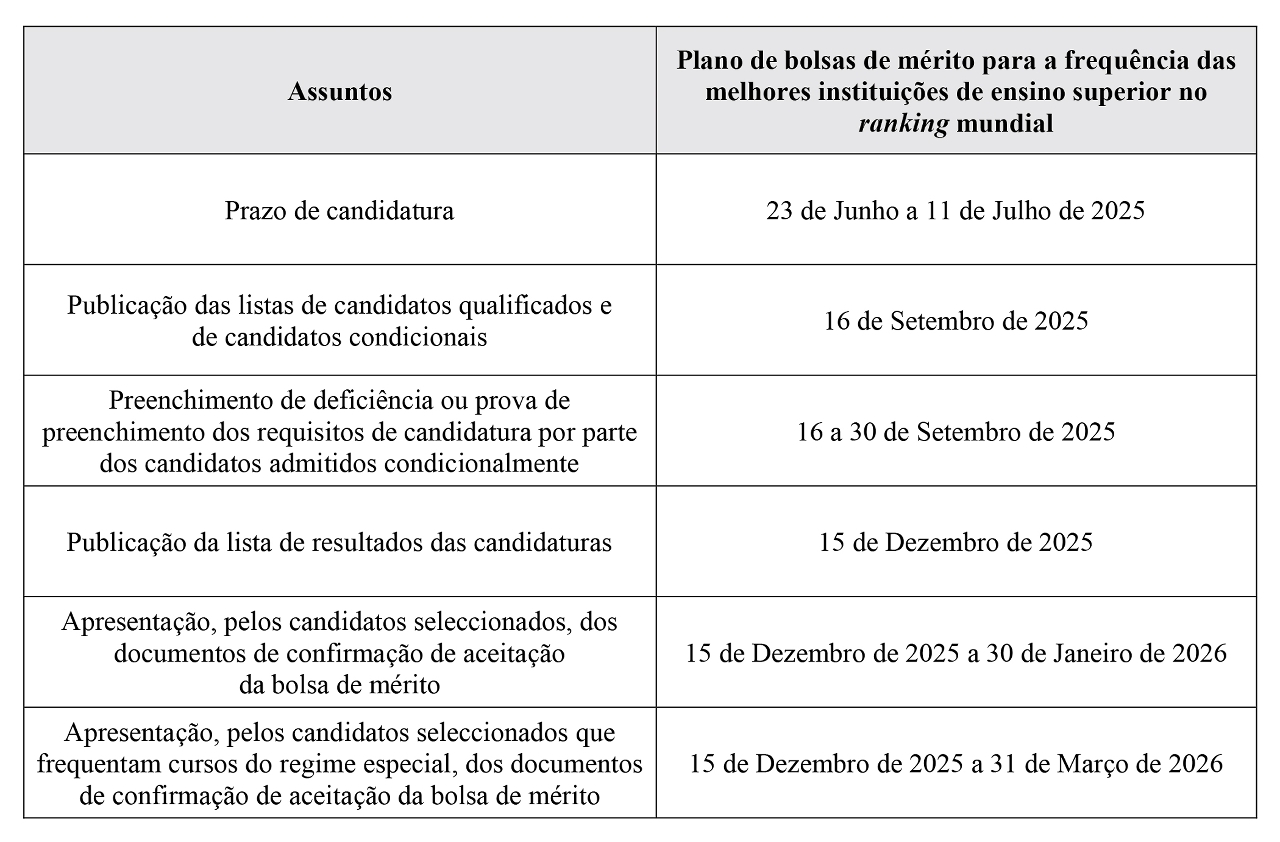 Calendarização da apresentação de candidaturas ao plano de bolsas de mérito para a frequência das melhores instituições de ensino superior no ranking mundial
