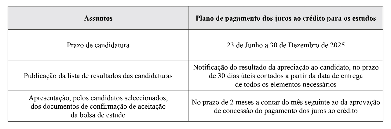 Calendarização da apresentação de candidaturas ao plano de pagamento dos juros ao crédito para os estudos