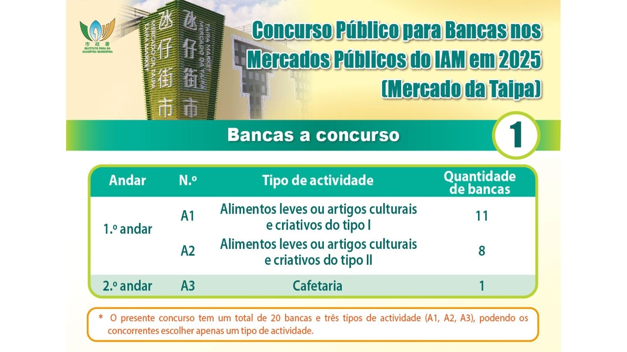 Termina na próxima sexta-feira o prazo de entrega das propostas do concurso público para 20 bancas no Mercado Municipal da Taipa