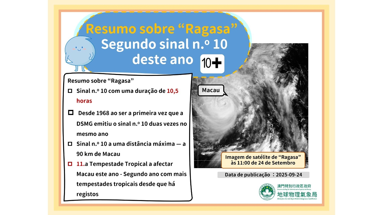 Vários recordes quebrados pelo Super Tufão "Ragasa"