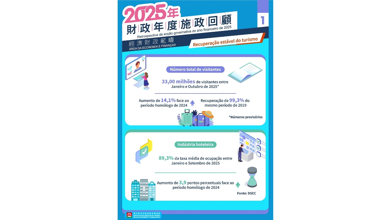 Foco nas Linhas de Acção Governativa: DST lança várias medidas para promover o desenvolvimento qualitativo do turismo de Macau e impulsionar a diversificação adequada da economia