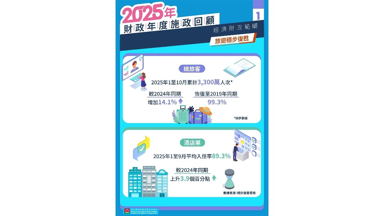 【Policy address in focus】MGTO fosters Macao’s stellar tourism development by diverse measures