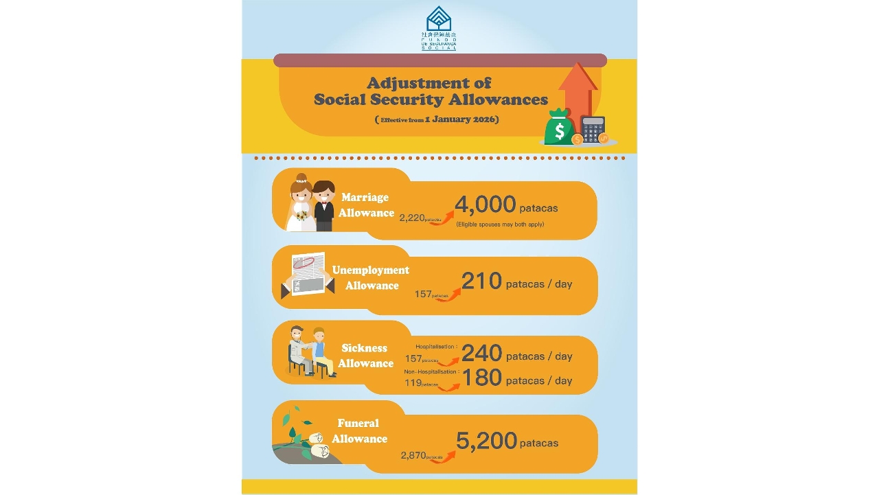 Increase of Four Social Security Allowances Effective from 2026