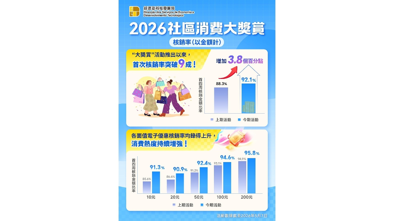 “2026社區消費大獎賞”首月成效顯著 行業受惠更均衡