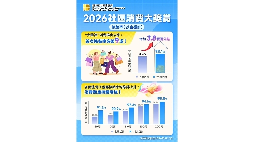 A actividade “Grande prémio para o consumo nas zonas comunitárias 2026” alcançou resultados significativos no seu primeiro mês de implementação, equilibrando mais os sectores beneficiados