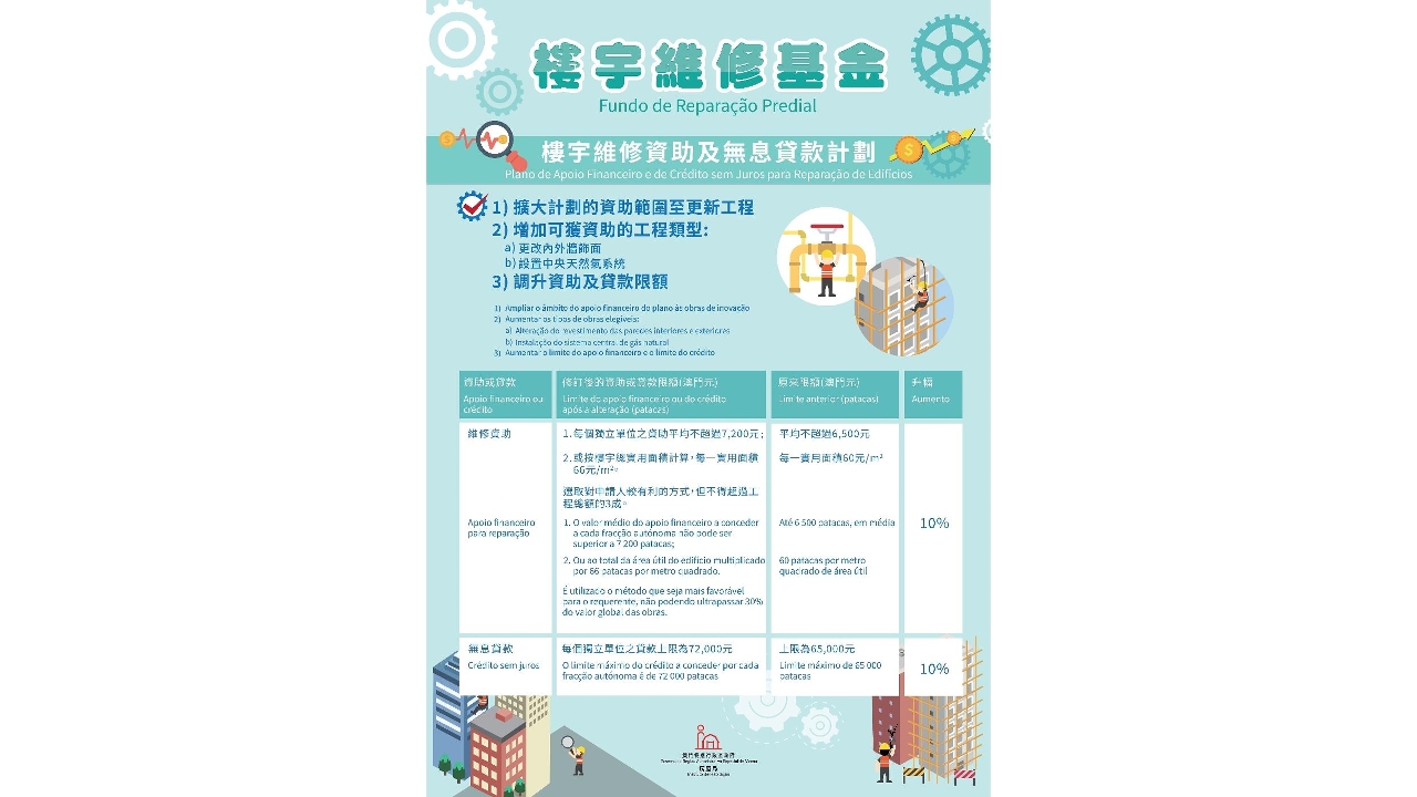 修订《楼宇维修基金》各项资助计划 扩大资助范围 调升资助限额