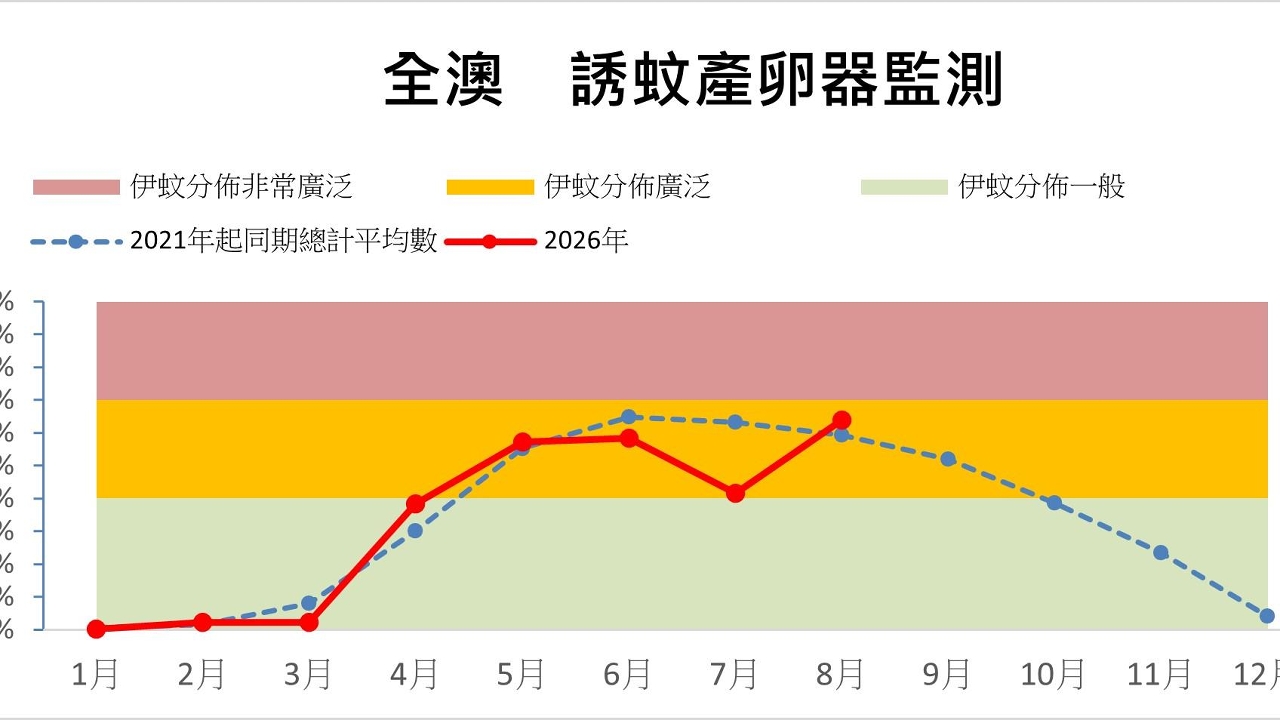 誘蚊產卵器指數持續偏高    衛生局呼籲居民做好“防蚊三招”防控雙熱風險