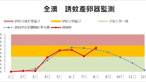 誘蚊產卵器指數持續偏高    衛生局呼籲居民做好“防蚊三招”防控雙熱風險
