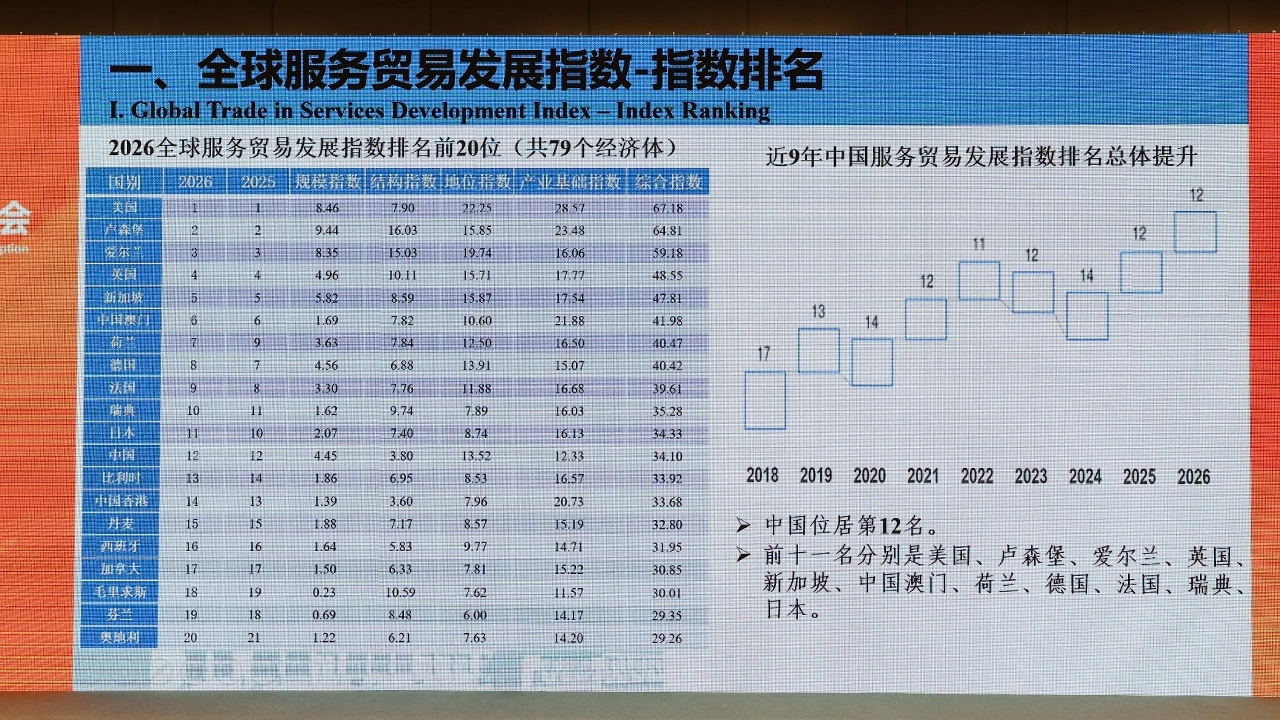 Macao Ranks 6th Globally in Services Trade Development Index, Gaining High Recognition for Its Trade in Services Advantages