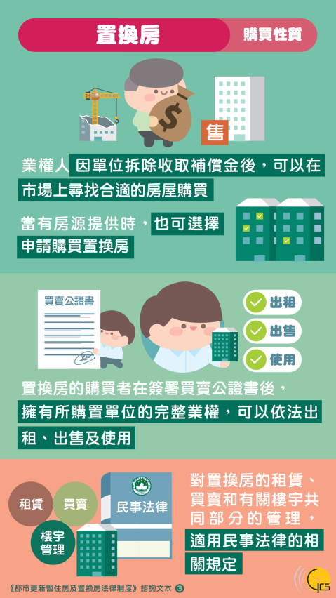 《都市更新暫住房及置換房法律制度》圖文包
