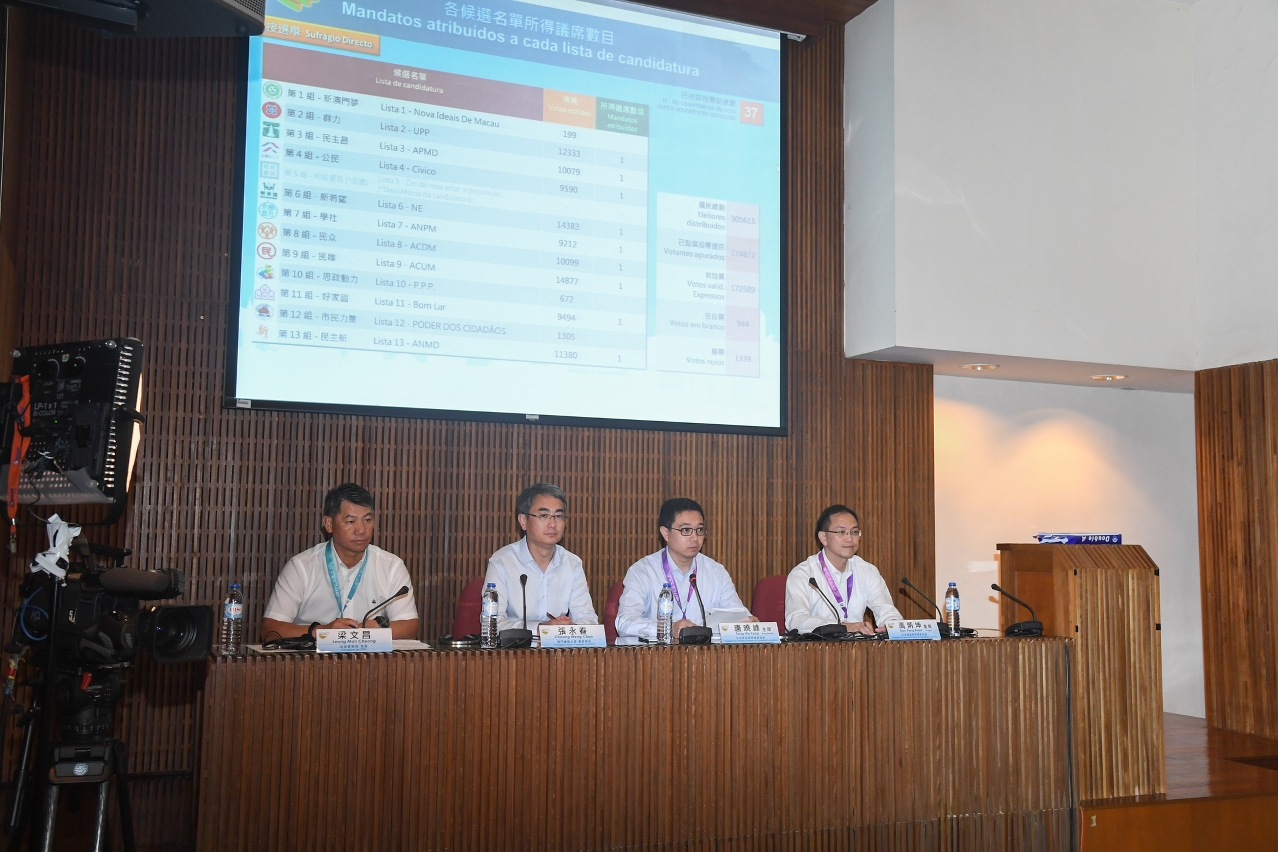 The Electoral Affairs Commission for the Legislative Assembly Election announces the preliminary results of the Legislative Assembly elections.