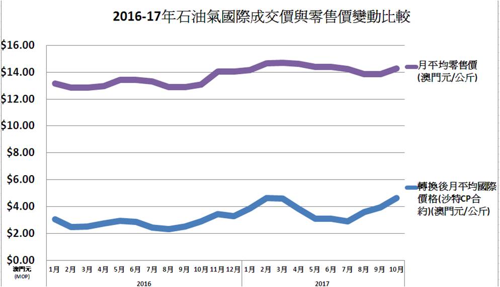 2016-2017年石油氣國際成交價與零售價變動比較