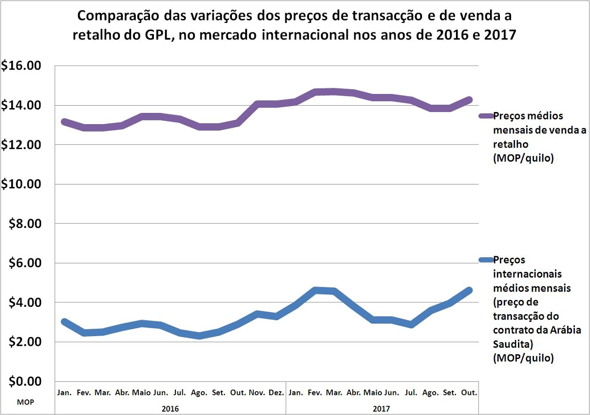 Comparação das variações dos preços de transacção e de venda a retalho do GPL, no mercado internacional nos anos de 2016 e 2017