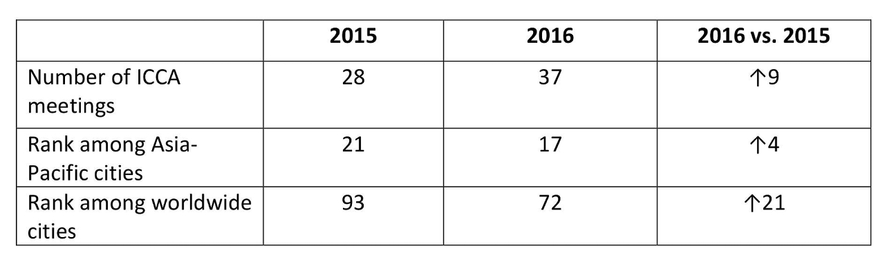 Macao ICCA rankings in 2016 versus 2015