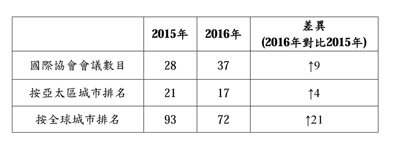 澳門2016年與2015年ICCA排名比較表