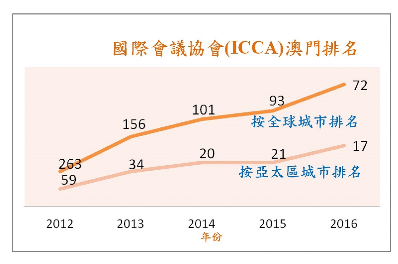 ICCA發佈《2016年國際協會會議市場年度報告》