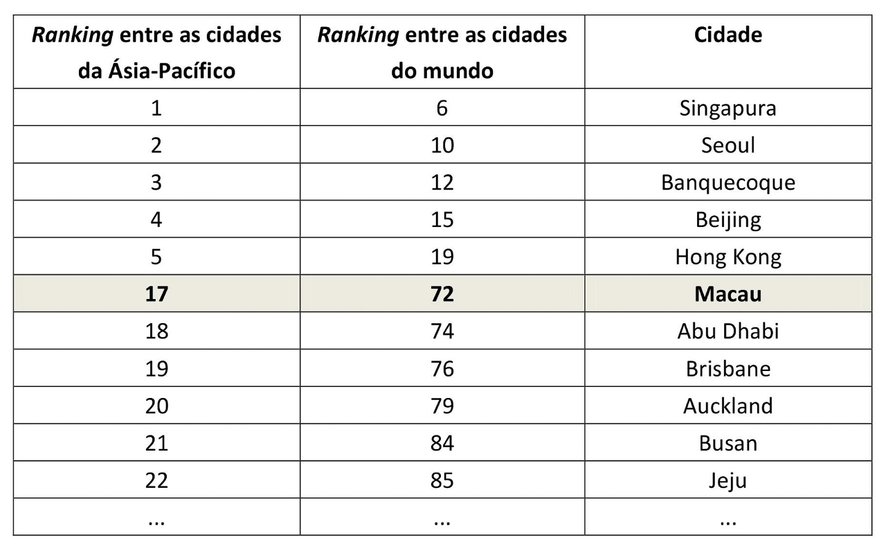 Ranking entre as principais cidades da Ásia-Pacífico em 2016, em termos de reuniões reconhecidas pela ICCA