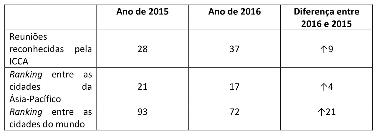 Ranking de Macau em 2016, em relação a 2015