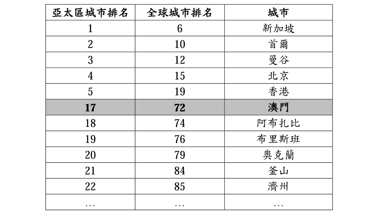 2016年ICCA國際協會會議數目主要亞太區城市排名資料