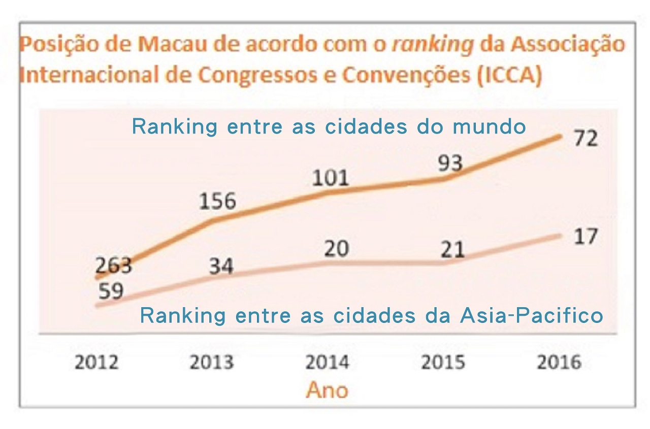 Conforme o2016 International Meetings Market Annual Report – a ICCA