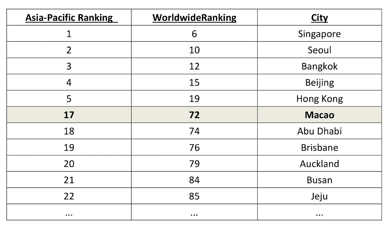 Number of ICCA meetings for Asia-Pacific cities in 2016