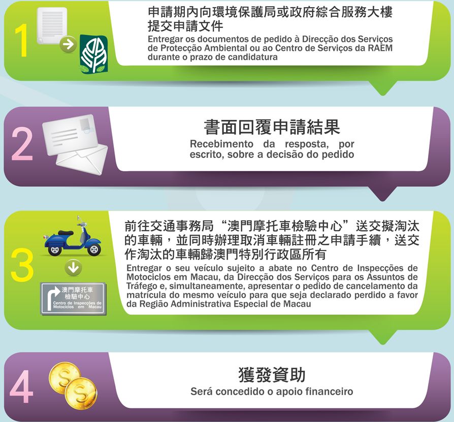《淘汰重型及輕型二衝程摩托車資助計劃》申請流程。