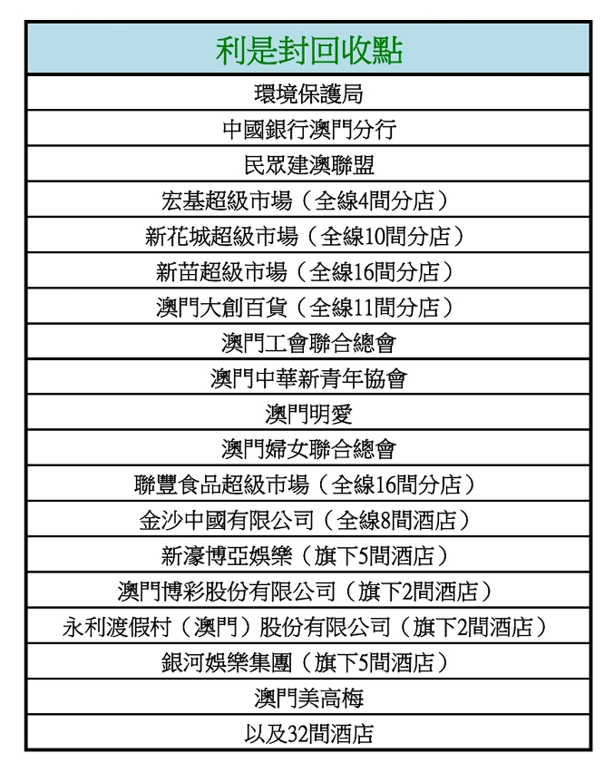 環保局在全澳各區設置超過120個利是封回收點。