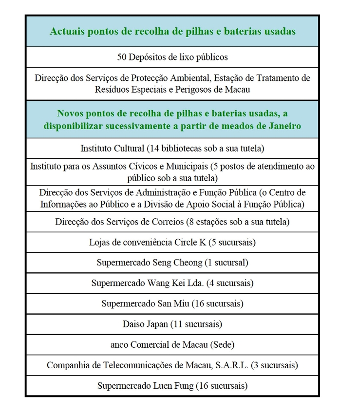 Disponibilização gradual, pela DSPA, de mais de 100 pontos de recolha de pilhas e baterias usadas.