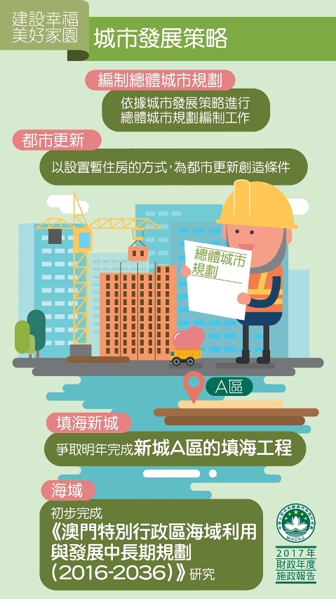 圖1 : 城市發展策略