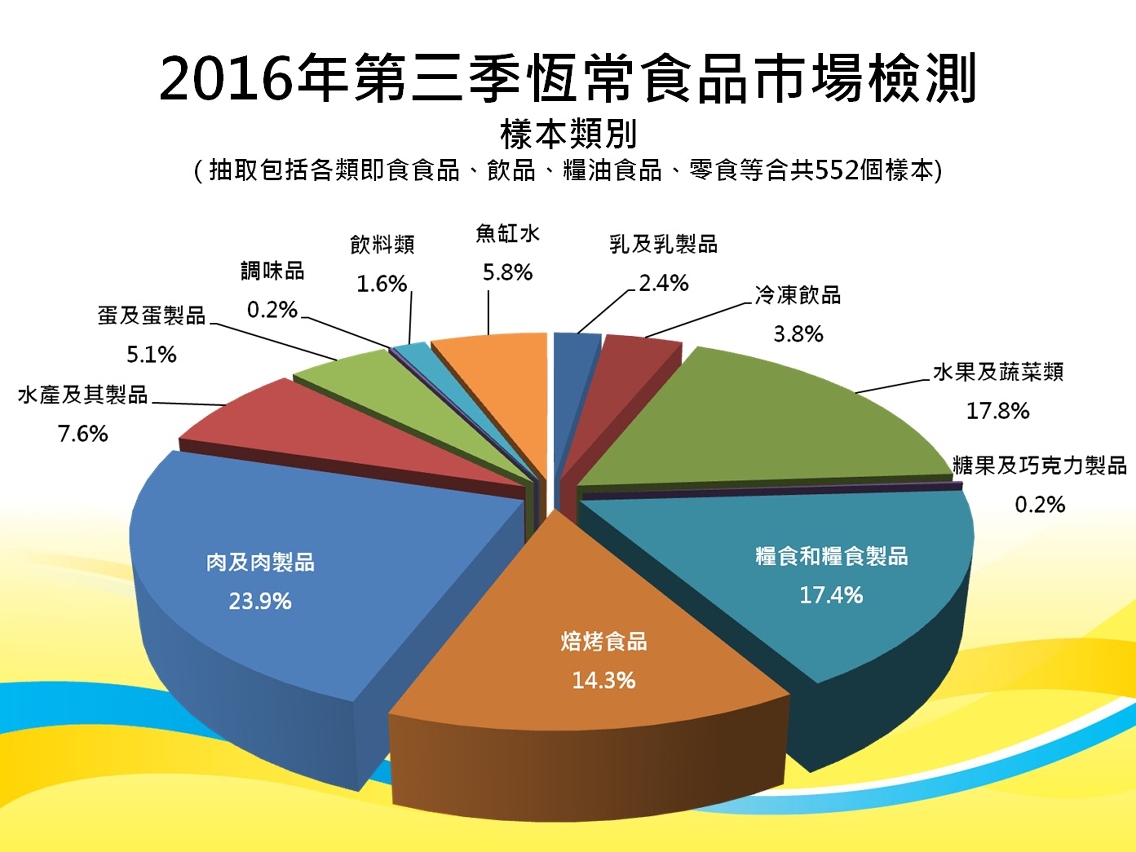 2016年第三季恆常食品市場檢測樣本類別