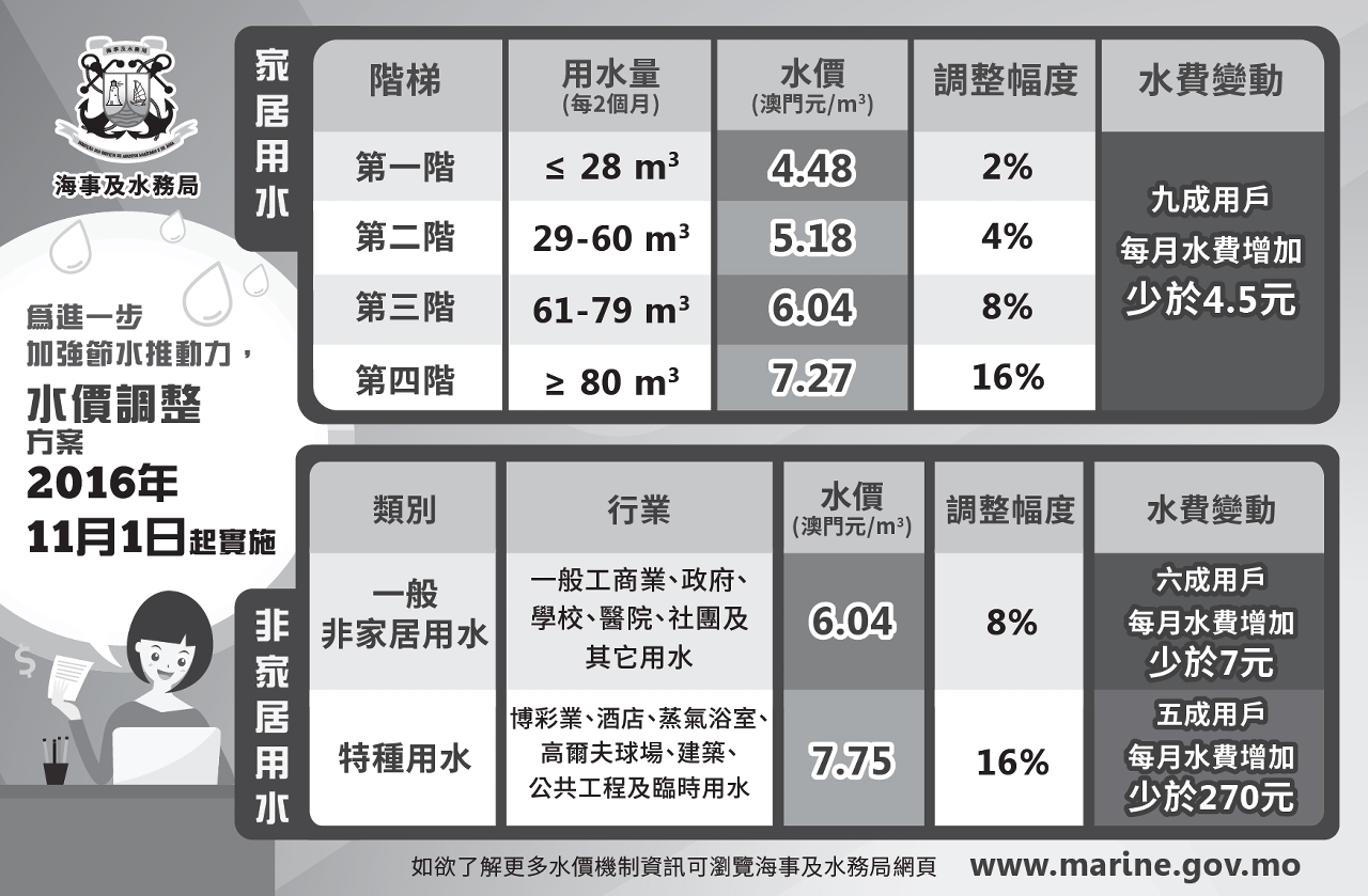 水價調整