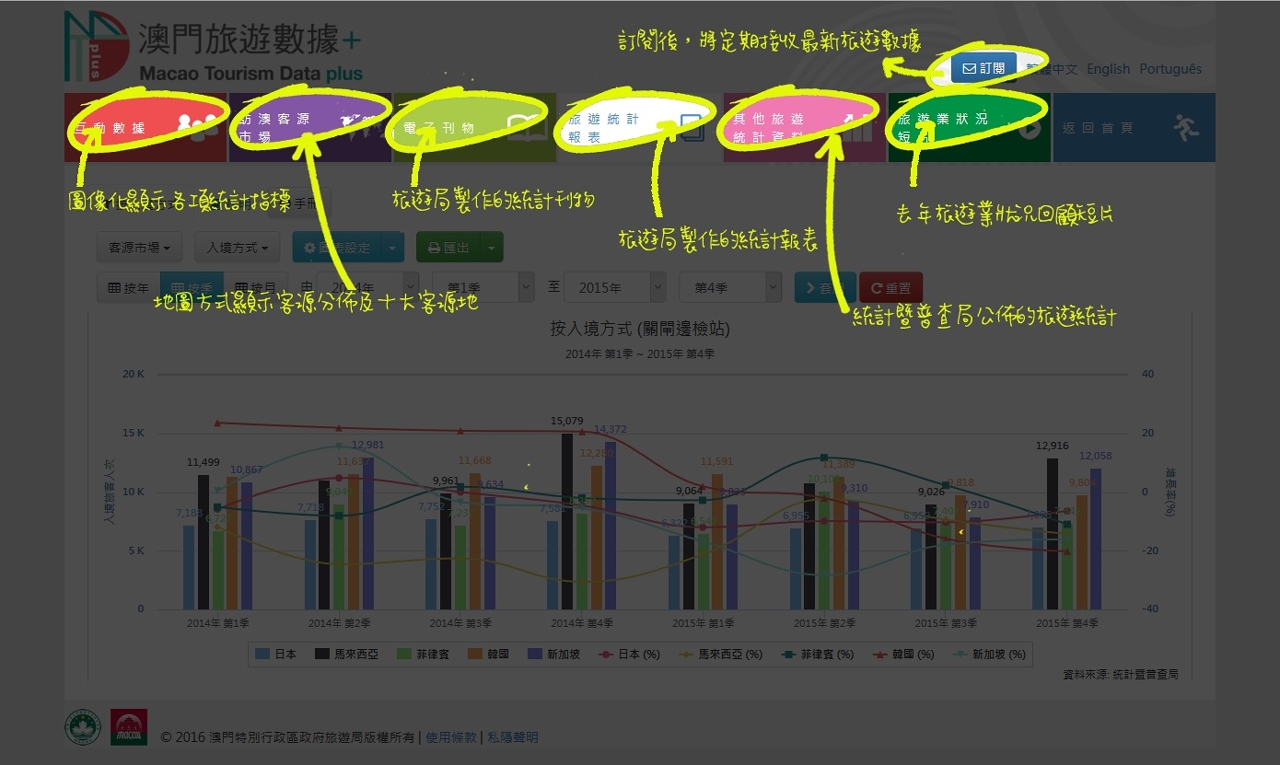 “澳門旅遊數據+” 新增使用手冊