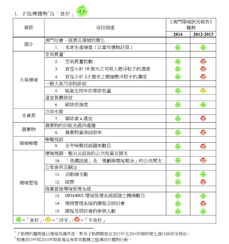 《澳門環境狀況報告2014》指標一覽表