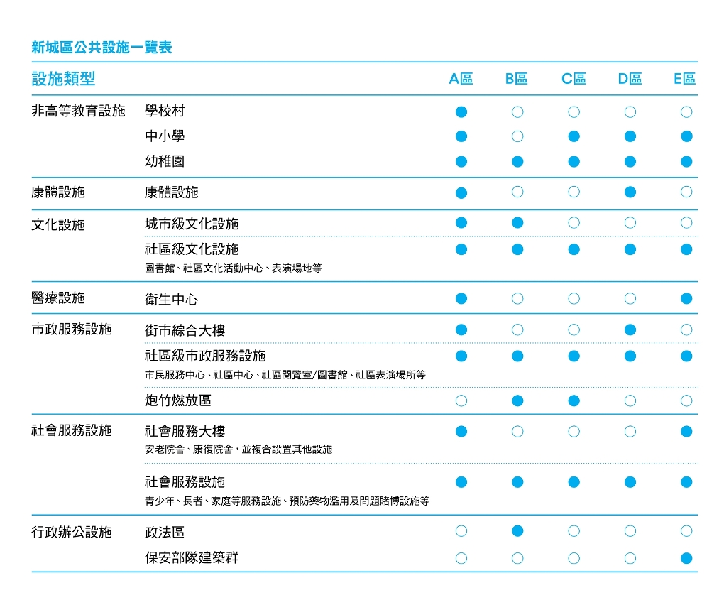 新城區公共設施一覽表