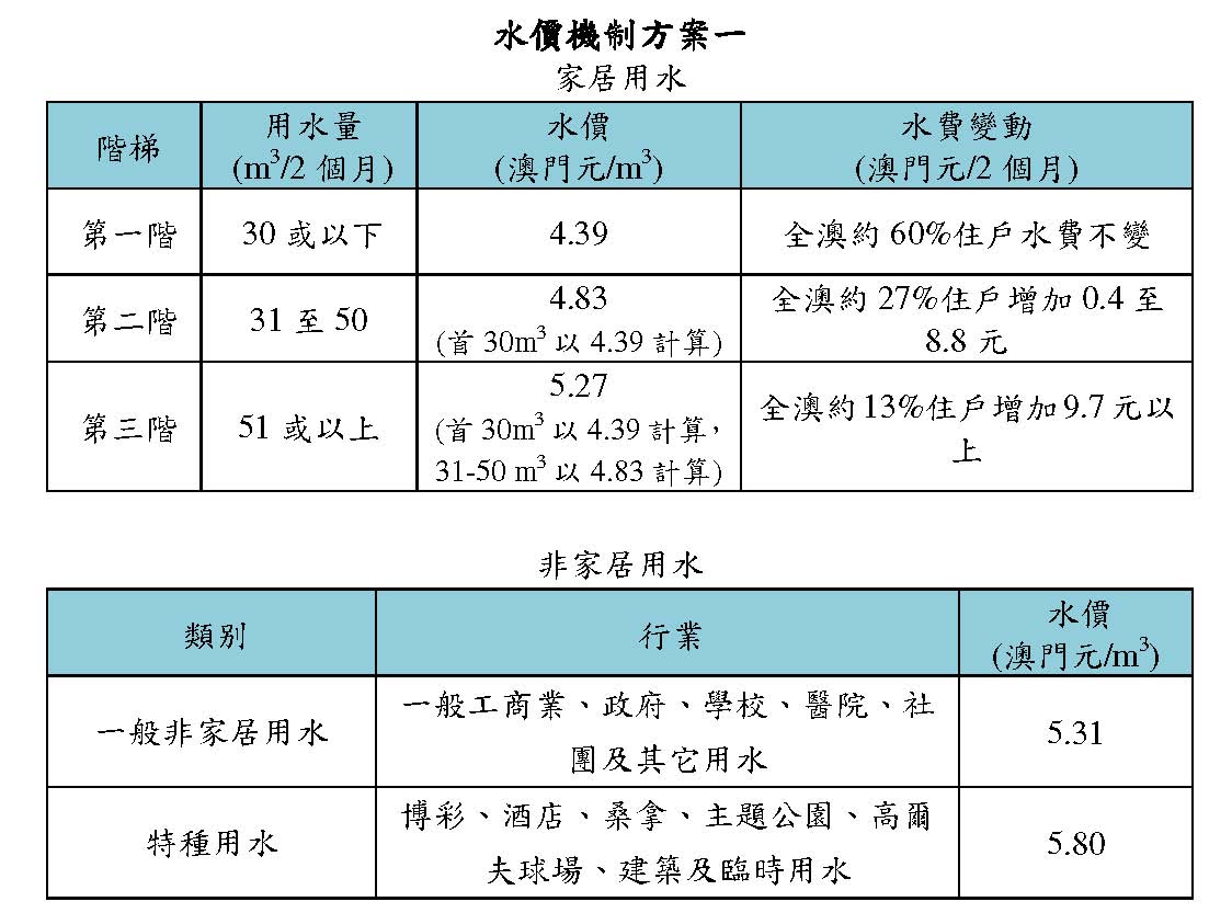 水價機制方案一