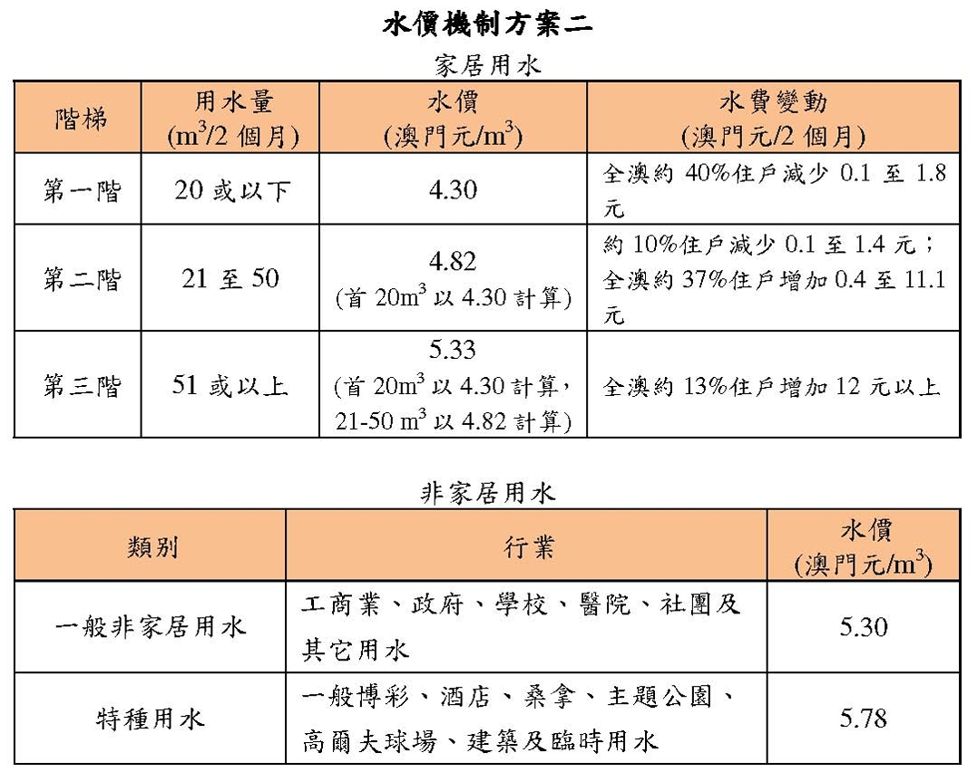水價機制方案二