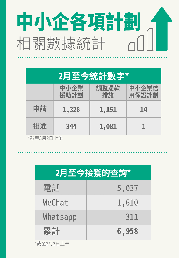 中小企各項計劃相關數據統計