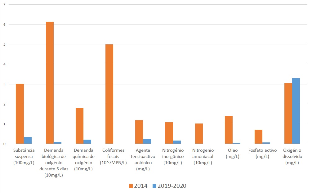 evolução dos principais parâmetros da qualidade de água antes e depois da tomada de uma série de medidas de melhoria nas águas costeiras da avenida norte do hipódromo, areia preta